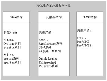 ͼ1.1  FPGAռͲƷ